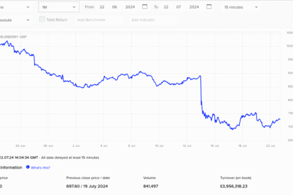 Vale la pena investire in azioni Burberry