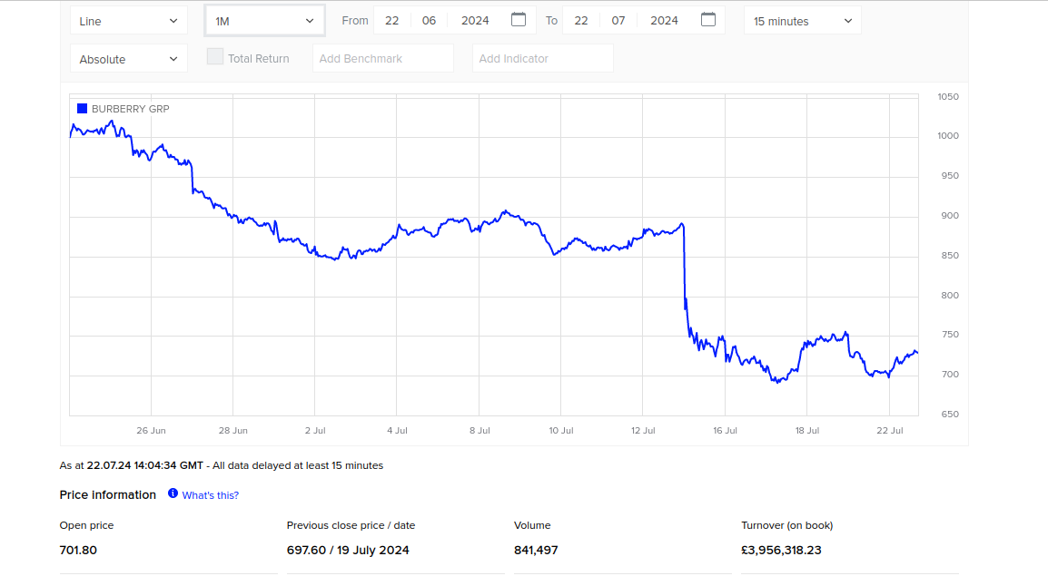 Vale la pena investire in azioni Burberry